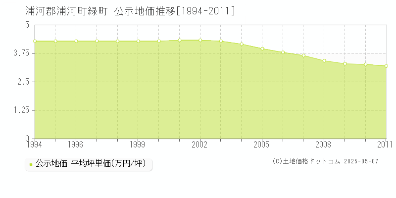 緑町(浦河郡浦河町)の公示地価推移グラフ(坪単価)[1994-2011年]