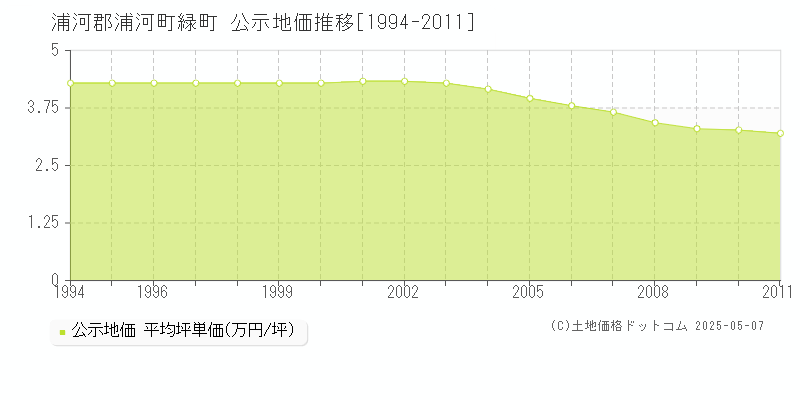 浦河郡浦河町緑町の地価公示推移グラフ 