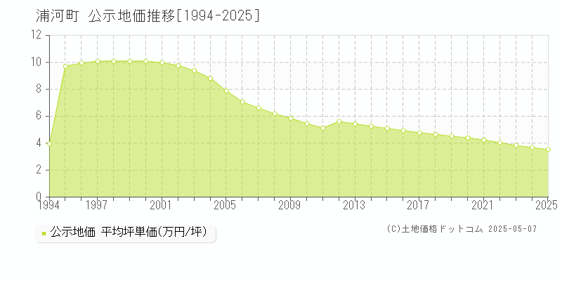 浦河町(北海道)の公示地価推移グラフ(坪単価)[1994-2025年]