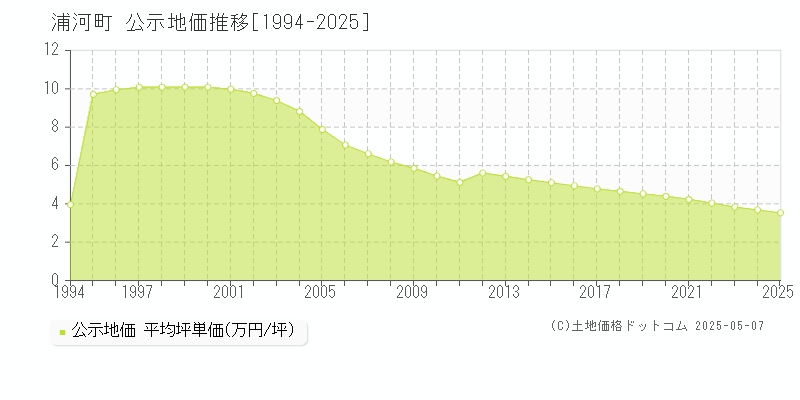 浦河郡浦河町の地価公示推移グラフ 