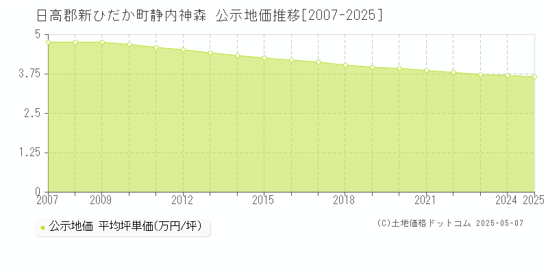 静内神森(日高郡新ひだか町)の公示地価推移グラフ(坪単価)[2007-2025年]