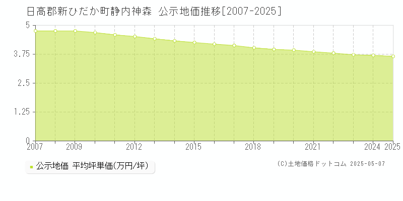 日高郡新ひだか町静内神森の地価公示推移グラフ 