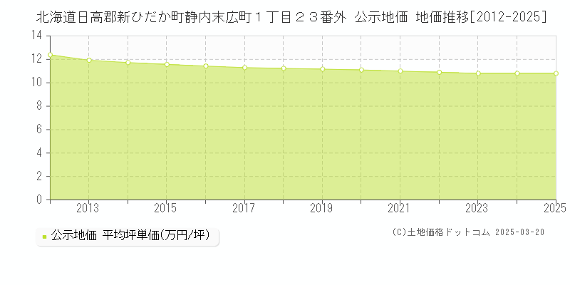 北海道日高郡新ひだか町静内末広町１丁目２３番外 公示地価 地価推移[2012-2025]