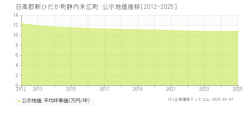 静内末広町(日高郡新ひだか町)の公示地価推移グラフ(坪単価)[2012-2025年]