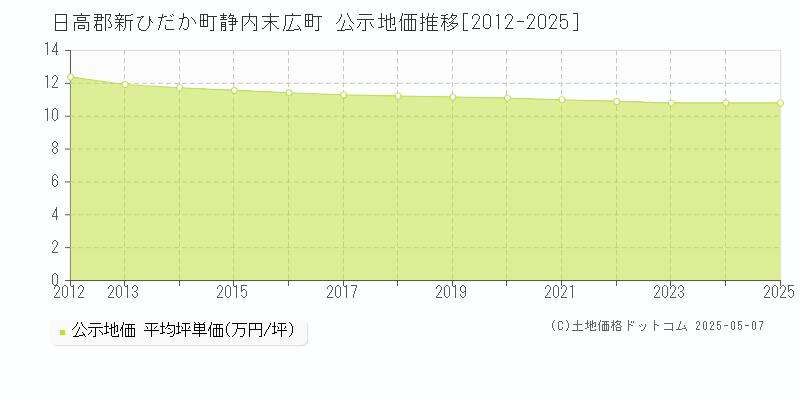 日高郡新ひだか町静内末広町の地価公示推移グラフ 