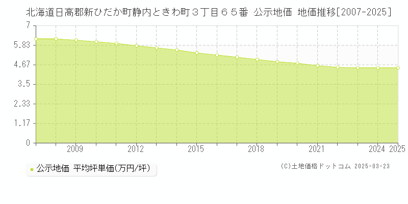 北海道日高郡新ひだか町静内ときわ町３丁目６５番 公示地価 地価推移[2007-2025]