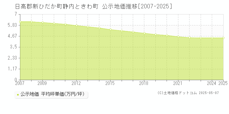 静内ときわ町(日高郡新ひだか町)の公示地価推移グラフ(坪単価)[2007-2025年]