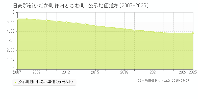 日高郡新ひだか町静内ときわ町の地価公示推移グラフ 