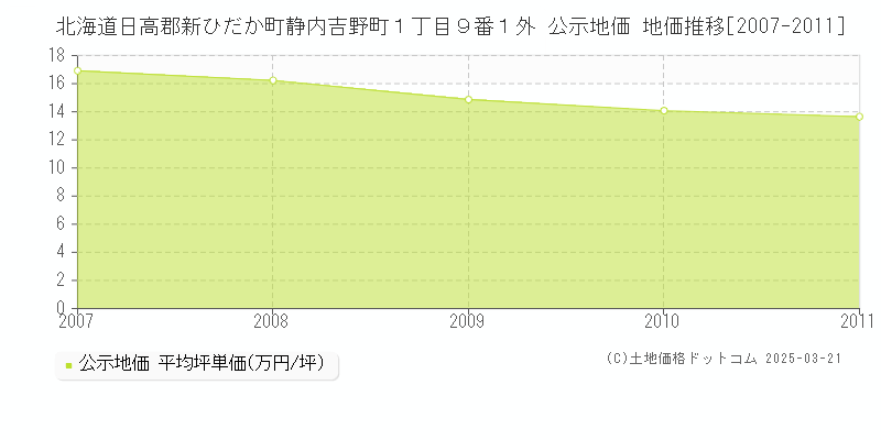 北海道日高郡新ひだか町静内吉野町１丁目９番１外 公示地価 地価推移[2007-2011]