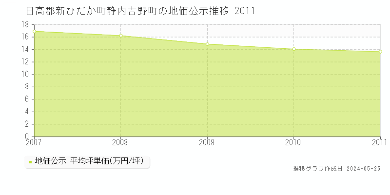 日高郡新ひだか町静内吉野町の地価公示推移グラフ 