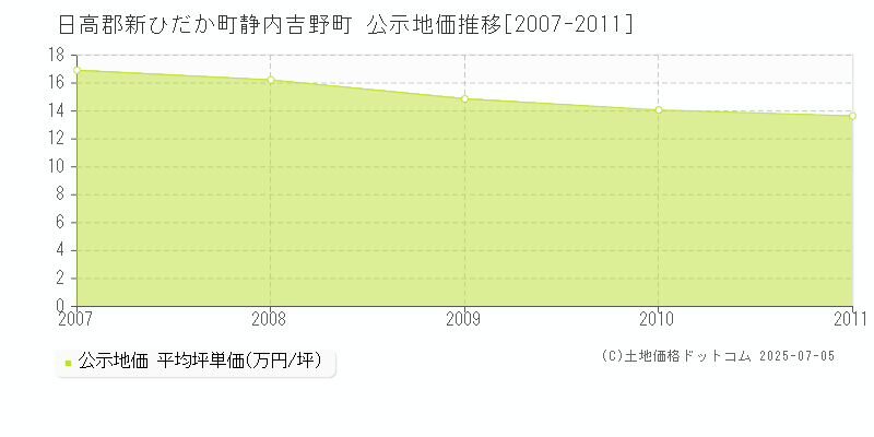 静内吉野町(日高郡新ひだか町)の公示地価推移グラフ(坪単価)[2007-2011年]