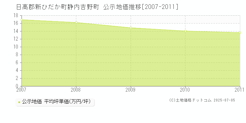 日高郡新ひだか町静内吉野町の地価公示推移グラフ 