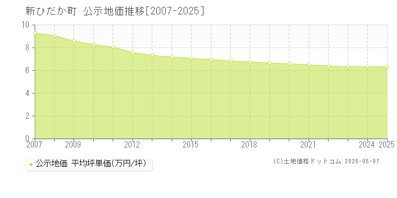 新ひだか町(北海道)の公示地価推移グラフ(坪単価)[2007-2025年]