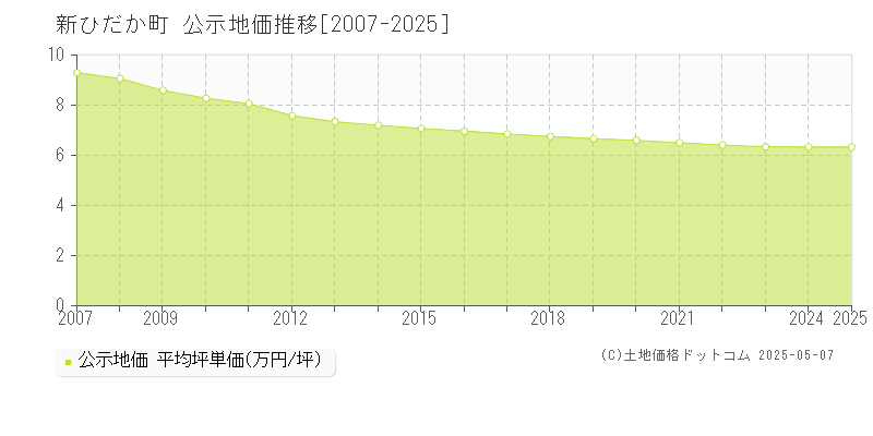 日高郡新ひだか町全域の地価公示推移グラフ 