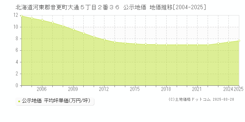 北海道河東郡音更町大通５丁目２番３６ 公示地価 地価推移[2004-2025]