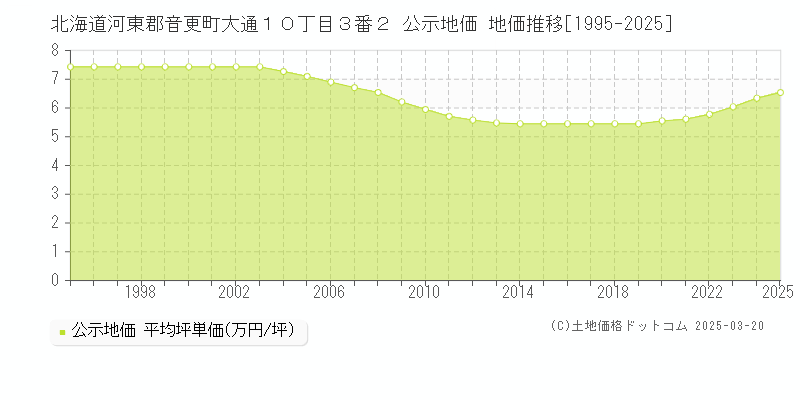 北海道河東郡音更町大通１０丁目３番２ 公示地価 地価推移[1995-2025]