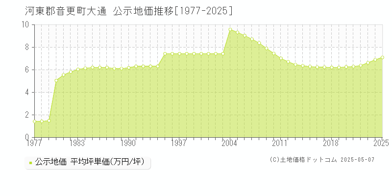 大通(河東郡音更町)の公示地価推移グラフ(坪単価)[1977-2025年]