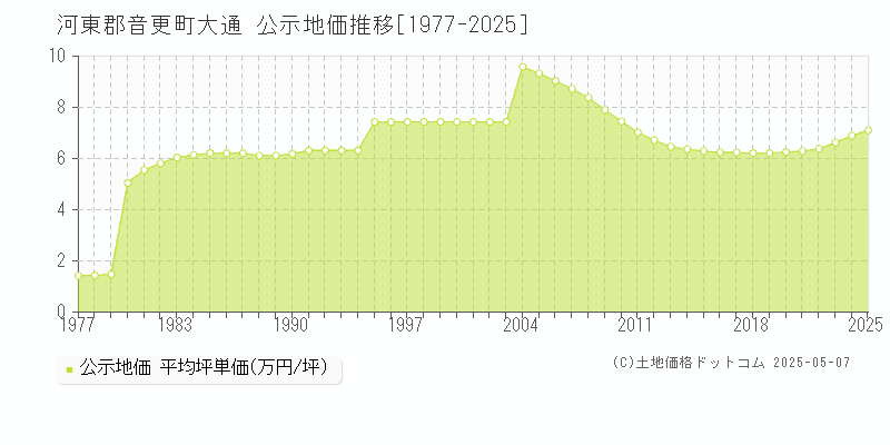 河東郡音更町大通の地価公示推移グラフ 