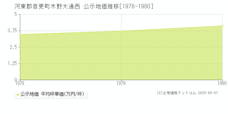 木野大通西(河東郡音更町)の公示地価推移グラフ(坪単価)[1978-1980年]