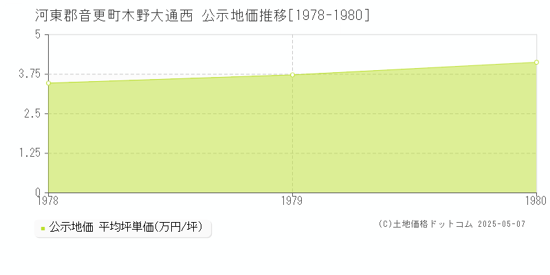 河東郡音更町木野大通西の地価公示推移グラフ 