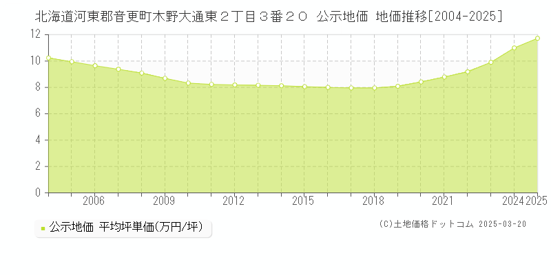 北海道河東郡音更町木野大通東２丁目３番２０ 公示地価 地価推移[2004-2025]
