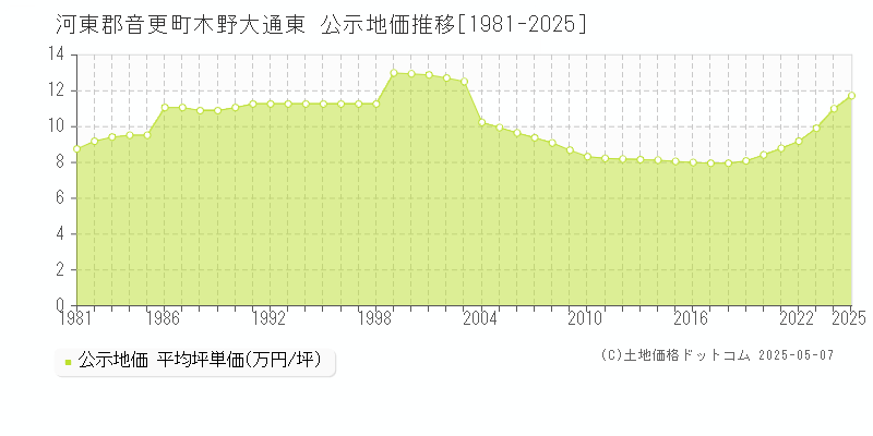 木野大通東(河東郡音更町)の公示地価推移グラフ(坪単価)[1981-2025年]