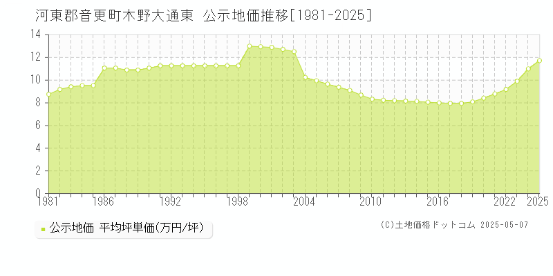 河東郡音更町木野大通東の地価公示推移グラフ 