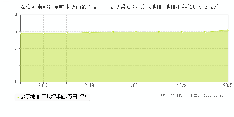 北海道河東郡音更町木野西通１９丁目２６番６外 公示地価 地価推移[2016-2025]