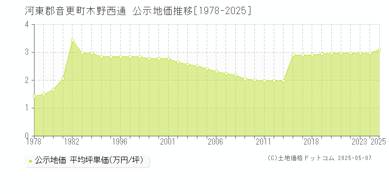 木野西通(河東郡音更町)の公示地価推移グラフ(坪単価)[1978-2025年]