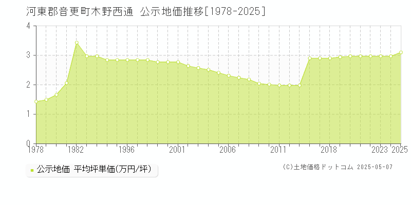 河東郡音更町木野西通の地価公示推移グラフ 