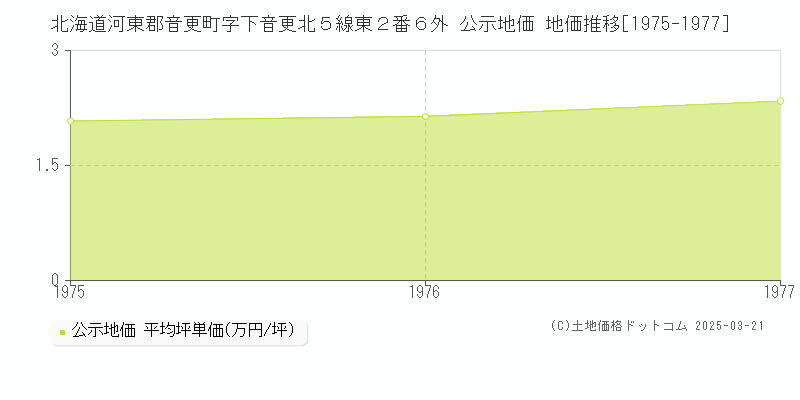 北海道河東郡音更町字下音更北５線東２番６外 公示地価 地価推移[1975-1977]
