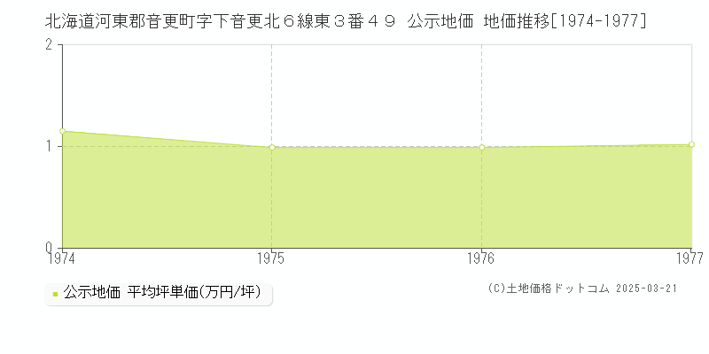 北海道河東郡音更町字下音更北６線東３番４９ 公示地価 地価推移[1974-1977]