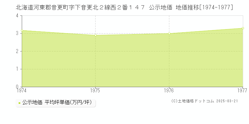 北海道河東郡音更町字下音更北２線西２番１４７ 公示地価 地価推移[1974-1977]