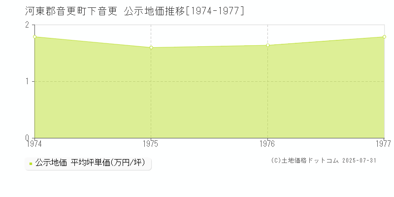 下音更(河東郡音更町)の公示地価推移グラフ(坪単価)[1974-1977年]