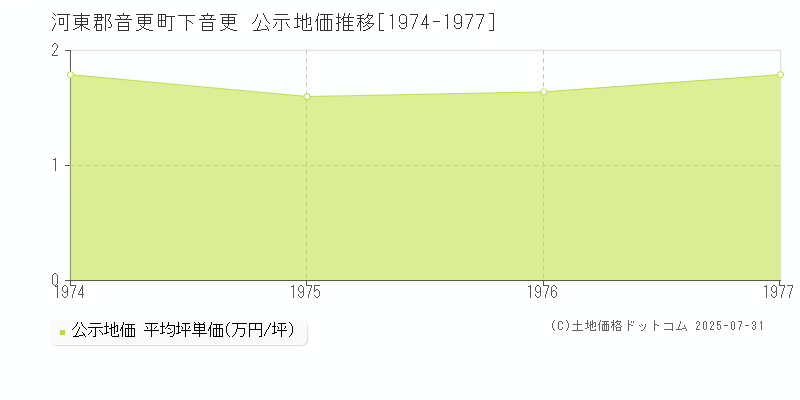 河東郡音更町下音更の地価公示推移グラフ 