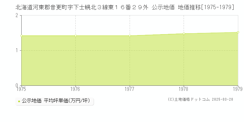 北海道河東郡音更町字下士幌北３線東１６番２９外 公示地価 地価推移[1975-1979]