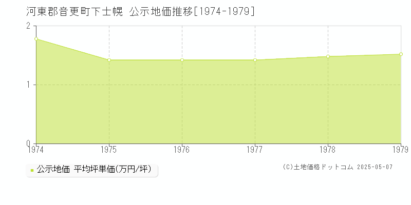 下士幌(河東郡音更町)の公示地価推移グラフ(坪単価)[1974-1979年]