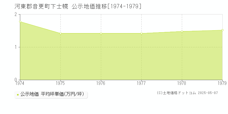 河東郡音更町下士幌の地価公示推移グラフ 