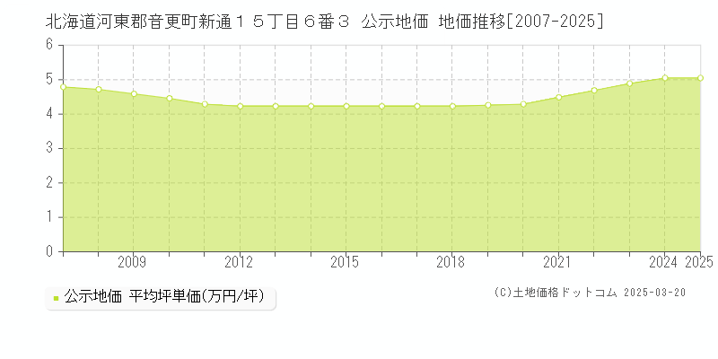 北海道河東郡音更町新通１５丁目６番３ 公示地価 地価推移[2007-2025]