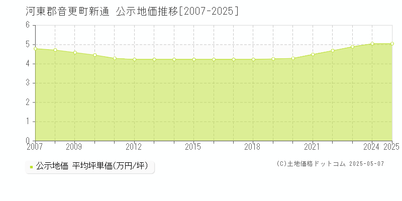 新通(河東郡音更町)の公示地価推移グラフ(坪単価)[2007-2025年]