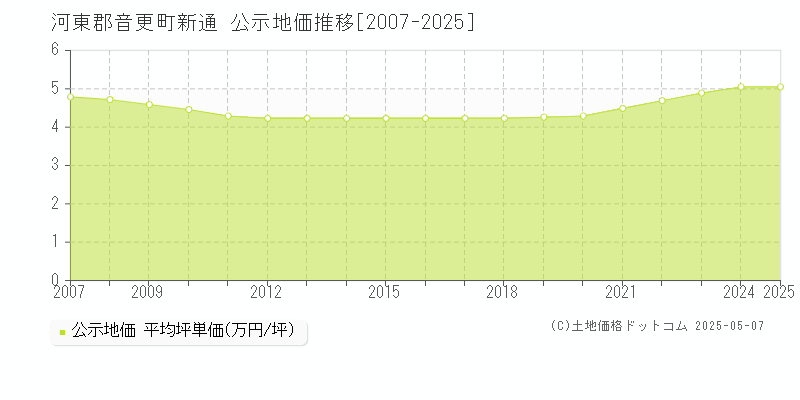 河東郡音更町新通の地価公示推移グラフ 