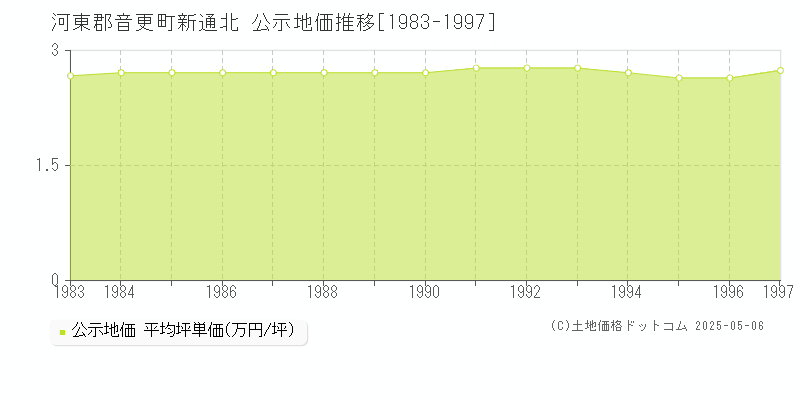 新通北(河東郡音更町)の公示地価推移グラフ(坪単価)[1983-1997年]