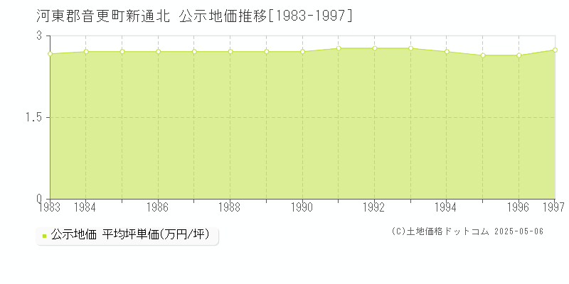 河東郡音更町新通北の地価公示推移グラフ 