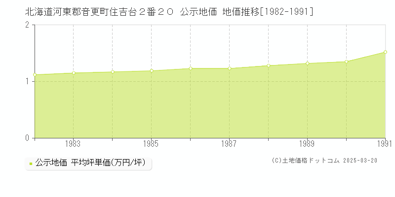 北海道河東郡音更町住吉台２番２０ 公示地価 地価推移[1982-1991]