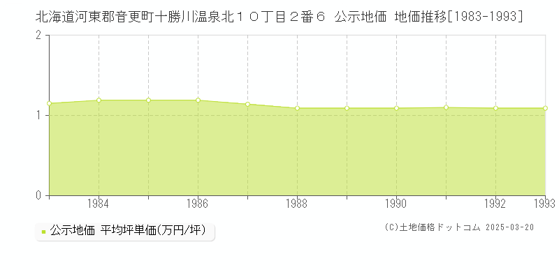 北海道河東郡音更町十勝川温泉北１０丁目２番６ 公示地価 地価推移[1983-1993]