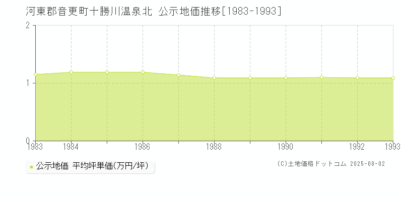 十勝川温泉北(河東郡音更町)の公示地価推移グラフ(坪単価)[1983-1993年]