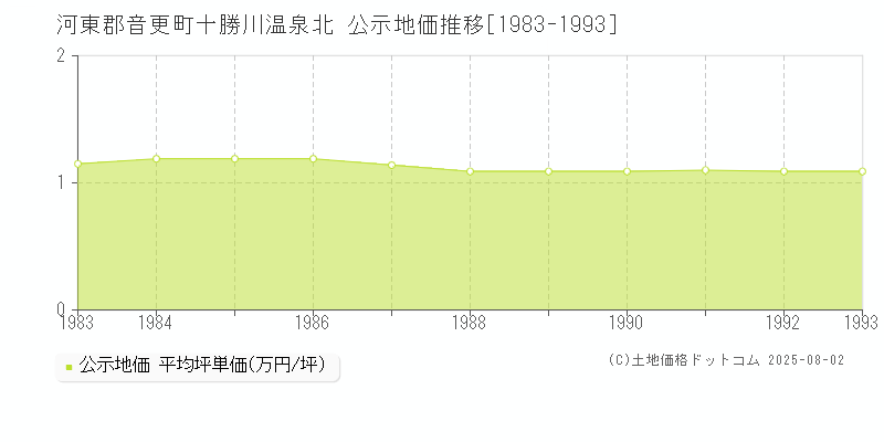 河東郡音更町十勝川温泉北の地価公示推移グラフ 
