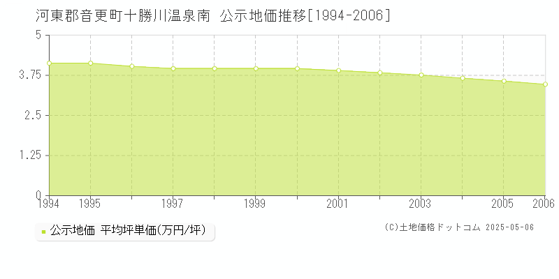 十勝川温泉南(河東郡音更町)の公示地価推移グラフ(坪単価)[1994-2006年]
