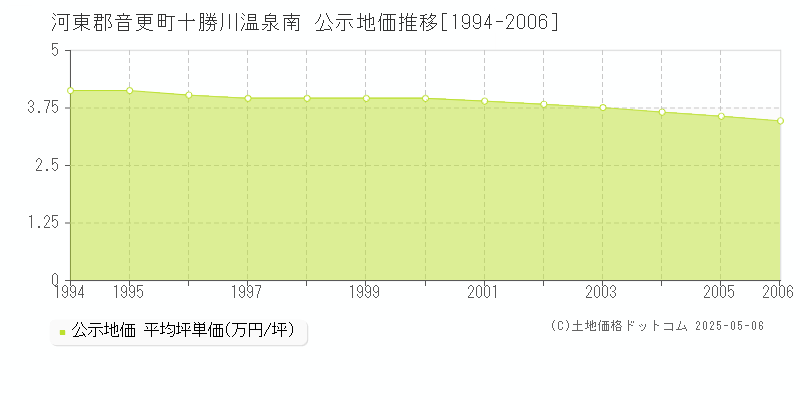 河東郡音更町十勝川温泉南の地価公示推移グラフ 