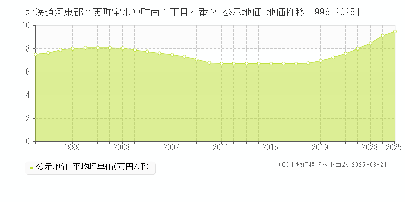 北海道河東郡音更町宝来仲町南１丁目４番２ 公示地価 地価推移[1996-2025]
